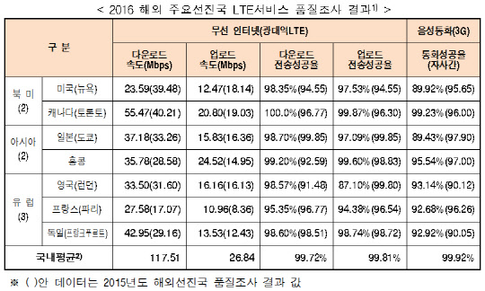 2016 해외 주요선진국 LTE서비스 품질조사 결과. <자료 : 한국통신사업자(KTOA)>